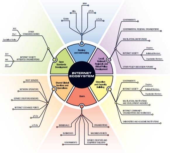 A visual representation of the Internet governance ecosystem, outlining its key components.