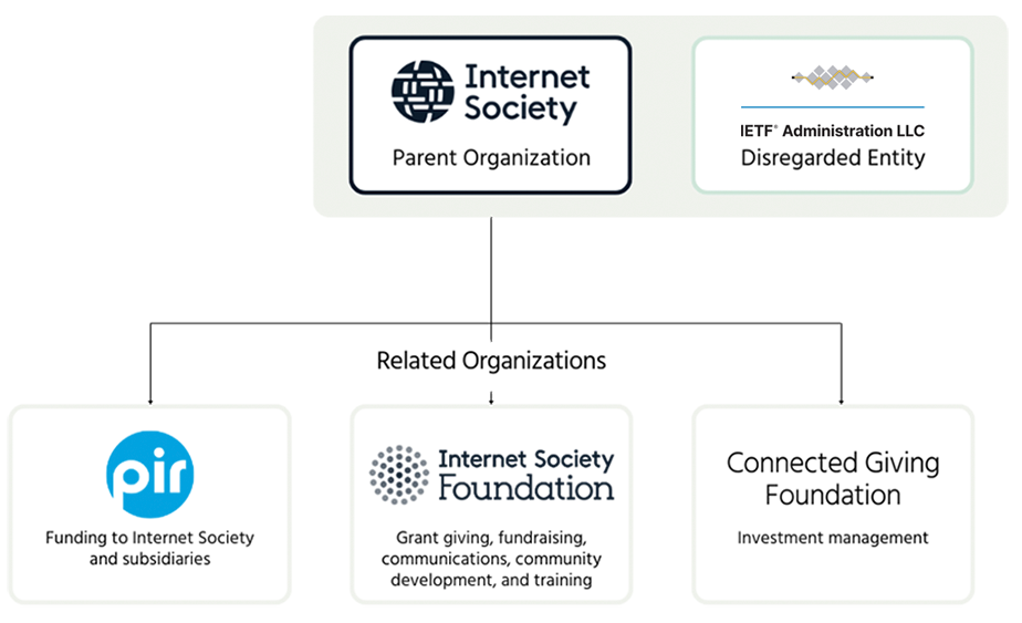 A flow chart showing the structure of the Internet Society and its related organizations. Internet Society is the parent organization with IETF on the same line as a disregarded entity. PIR (Funding to Internet Society and subsidiaries), Internet Society Foundation (Grant giving, fundraising, communications, community development, and training), and Connected Giving Foundation (Investment management) are all related organizations.